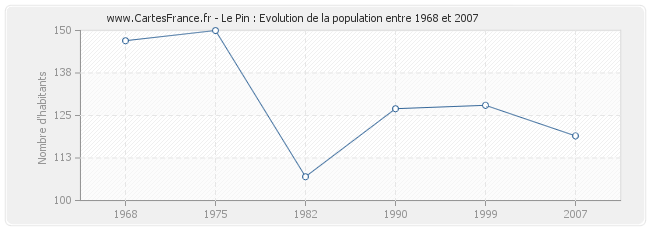 Population Le Pin